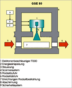© Gamma-Service Produktbestrahlung GmbH;
Schema des eingesetzten Elektronenbeschleunigers