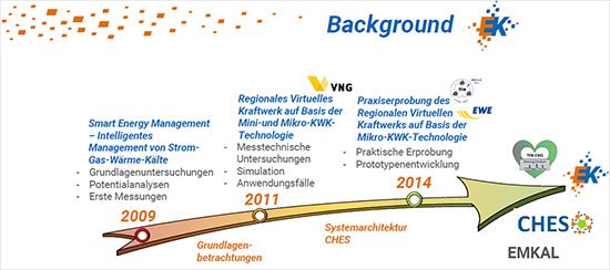 © dieEnergiekoppler GmbH; Von der Grundlagenforschung bis zur tatsächlichen Ausgründung vergingen über zehn Jahre.
